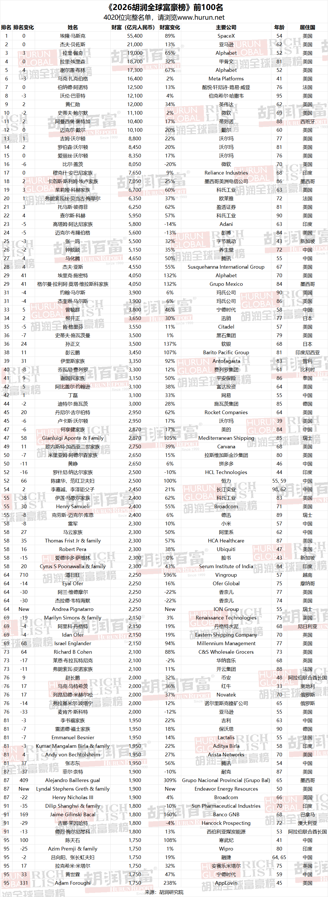 开云-2026胡润全球富豪榜发布，马斯克5.5万亿元一骑绝尘